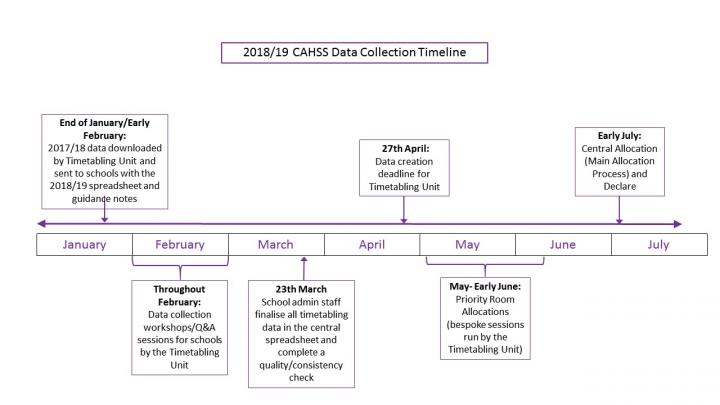 CAHSS Timetabling Data Creation Timeline for Academic Year 1819