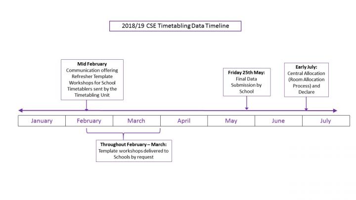 CSE and MVM Timetabling Data Creation Timeline for 2018 - 2019