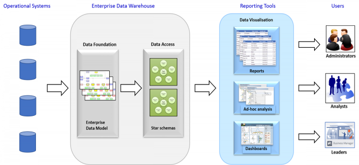 A schematic diagram of the enterprise data warehouse