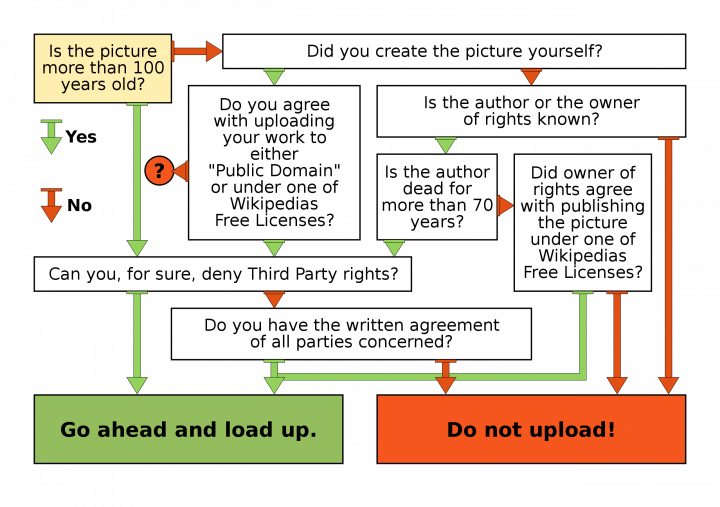 Decision Tree on Uploading Images to Wikimedia Commons