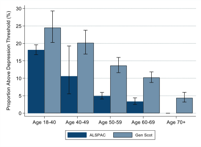Depression graph, showing increased depression in younger age groups