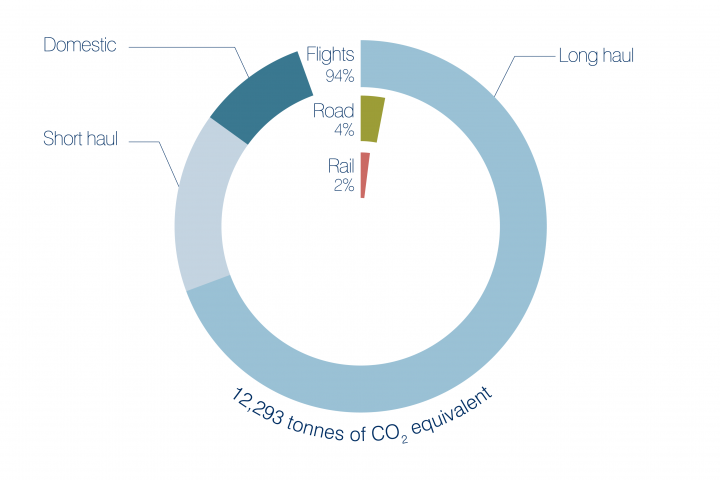 SRS report business travel pie chart CO2e 2015-16 [flights 94%, road 4%, rail 2%]