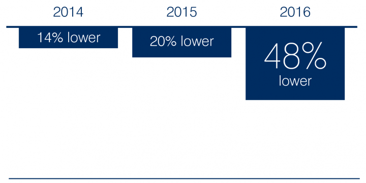 SRS report direct investments visual [ 2014: 14% lower, 2015: 20% lower, 2016: 48% lower]