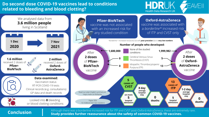 Infographic highlighting key findings from EAVE II research that looked into the potential side effects of second-dose COVID-19 