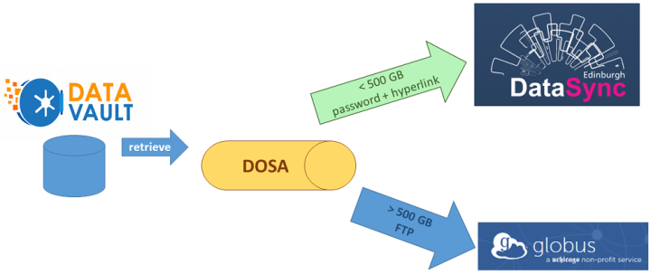 diagram showing workflow of DOSA, data starts in DataVault, goes through DOSA and out through DataSync or GlobusFTP