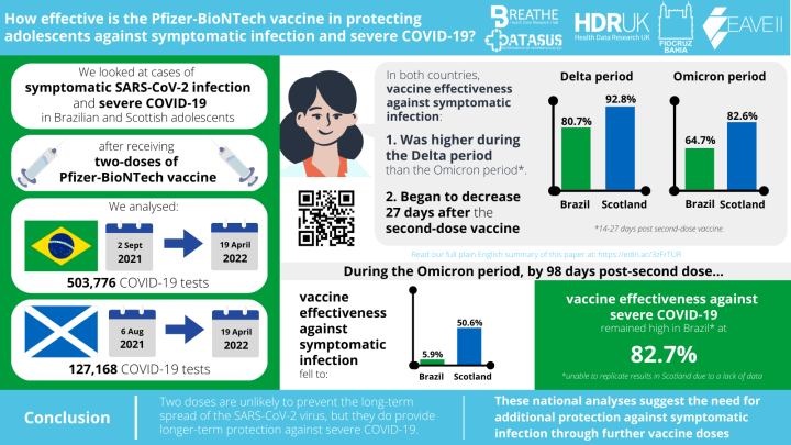 An infographic from the EAVE II project highlighting findings on Pfizer BioNTech COVID-19 vaccine effectiveness in adolescents
