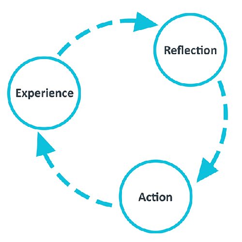 Circular diagram highlighting Experience, Reflection, Action