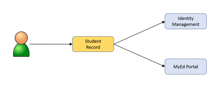 Diagram showing an update to the Student Record triggering actions in other systems