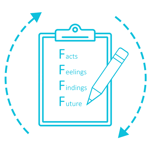 A graphic of the model spelling out the acronym. Fact, feelings, findings, future.