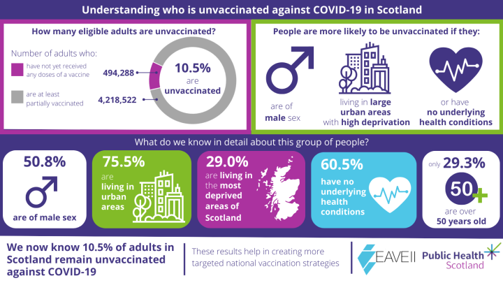 Infographic showing key findings on which adults in Scotland are most likely to be unvaccinated against COVID-19. 