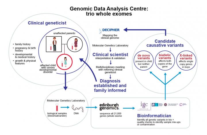 Genomic Data Analysis Centre