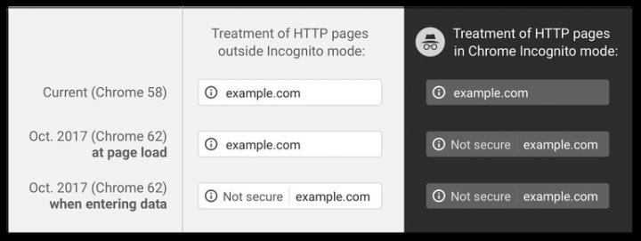 Google guidance on the treatment of HTTP pages