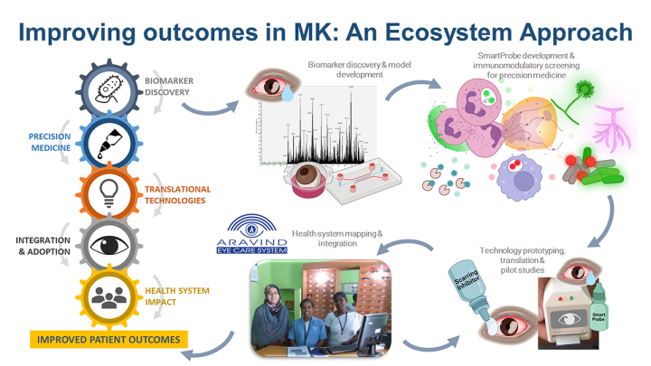 Image of Improving outcomes in MK: an ecosystem approach