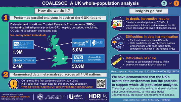 Infographic outlining the analysis done as part of the HDR UK COALESCE Consortium study