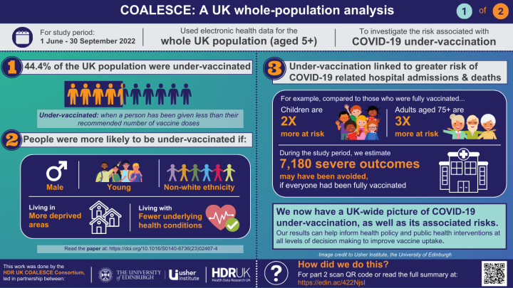 Infographic outlining results from the HDR UK COALESCE Consortium study