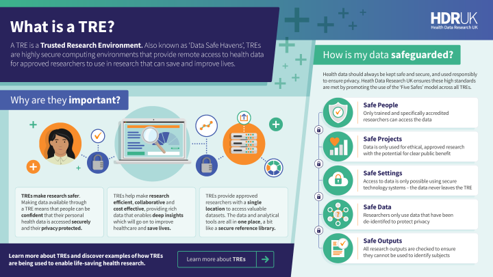An infographic created by HDR UK summarising information about Trusted Research Environments