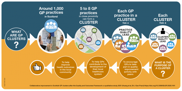 Infographic describing GP Clusters in Scotland