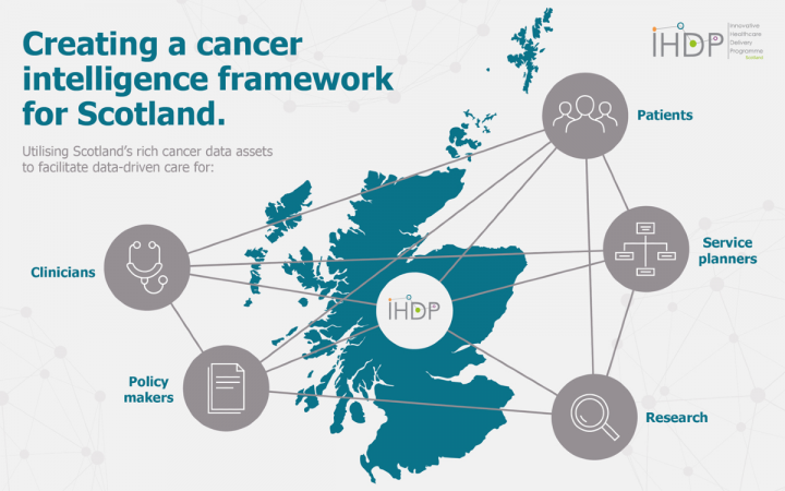 Scottish Cancer Intelligence Framework graphic: showing data assets connected across Scotland for healthcare professionals.