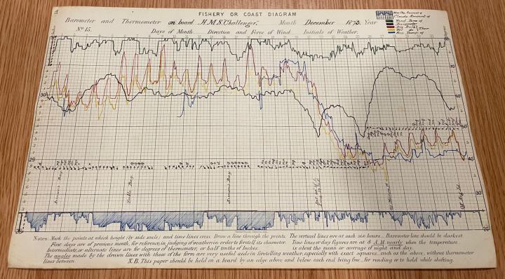 Weather Chart from HMS Challenger Expedition