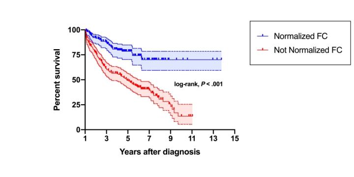 Graph of survival vs years since diagnosis
