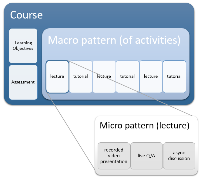 Macro and micro patterns