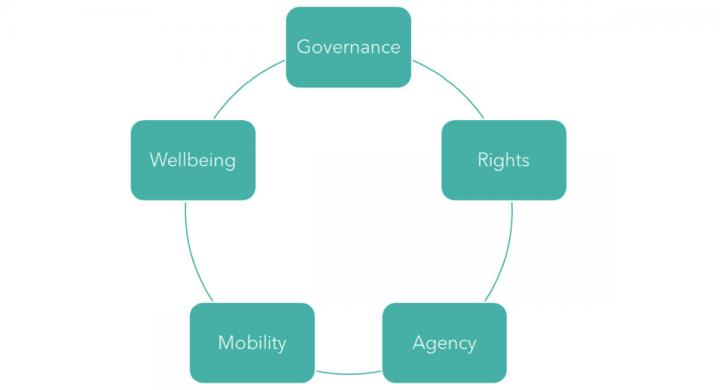 Governance, Rights. Agency, Mobility, Wellbeing
