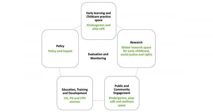 Evaluation and monitoring: Early learning; Reseach; Public and community engagement; Education Training and Development; Policy