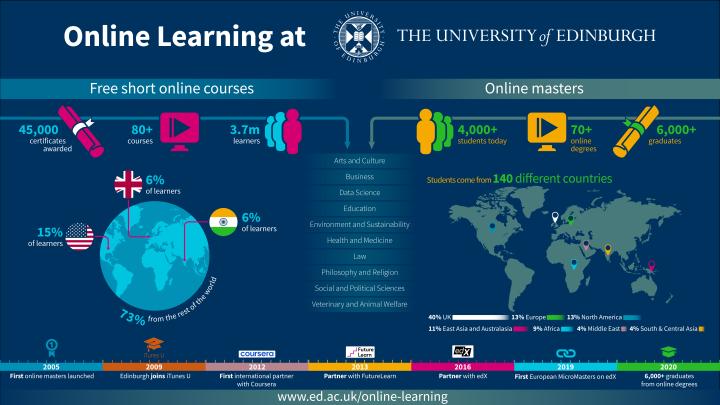 Online Learning at the University of Edinburgh