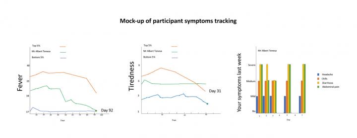 Participant symptom tracking