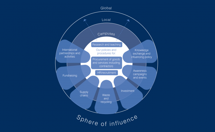Modern slavery statement sphere of influence graphic: global, local and campus influences