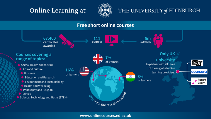Summary statistics for short online courses