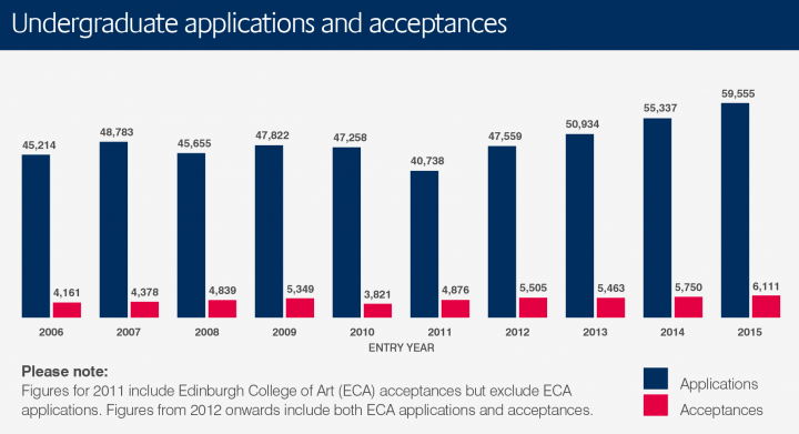 bar chart showing undergraduate applications and acceptances 2006 to 2015