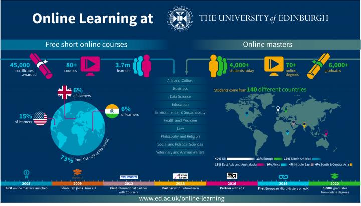 Infographic about online learning at the University of Edinburgh