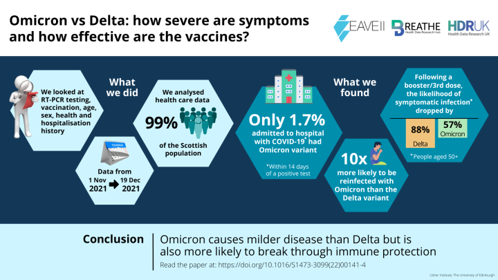 Infographic highlighting key findings from study which examined Omicron COVID-19 severity and vaccine effectiveness compared to 