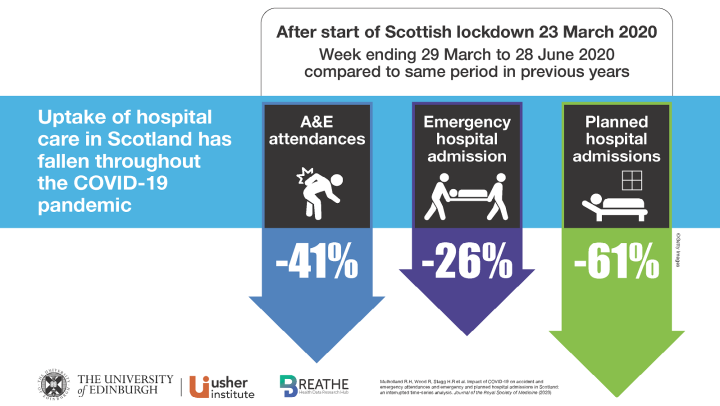 Infographic 1/2 highlighting the key results from a research paper which investigated the impact of COVID-19 on accident and emergency attendances and emergency and planned hospital admissions in Scotland. 