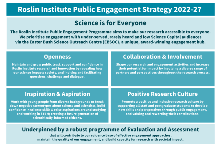 Infographic showing a summary of the Roslin Institute Public Engagement with Research Strategy
