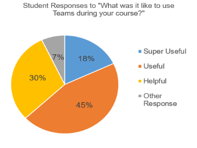 Pie chart of student responses to, "What was it like to use Teams during your course?"