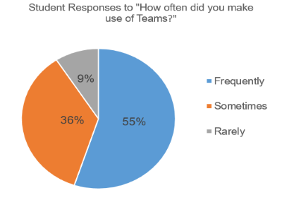 Piechart of student responses to, "How often did you make use of Teams?"