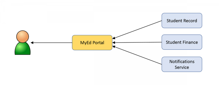 Diagram showing the MyEd portal reading information from other systems
