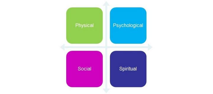 Consider all dimensions of need: Physical, Psychological, Social and Spiritual