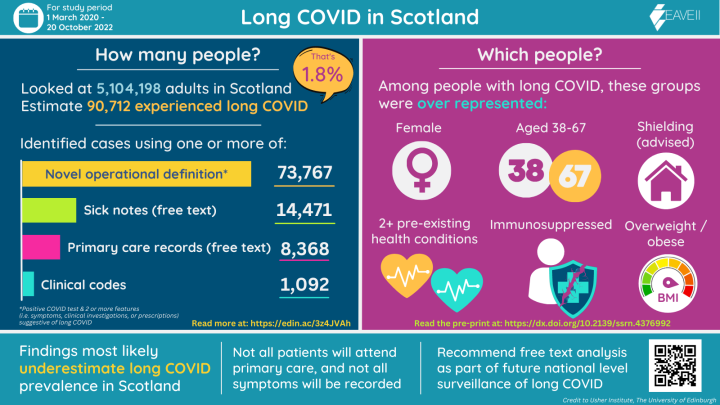 Infographic 1 of 2 summarising key findings from EAVE II study Identifying Long Covid Using Electronic Health Records