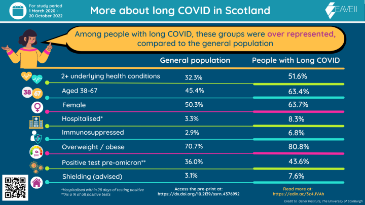 Infographic 1 of 2 summarising key findings from EAVE II study Identifying Long Covid Using Electronic Health Records.