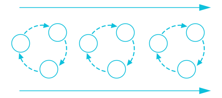 Three circular diagrams representing one reflection repeated next to each other between two horizontal arrows pointing right