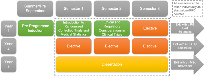 MSc Clinical Trials Programme Structure