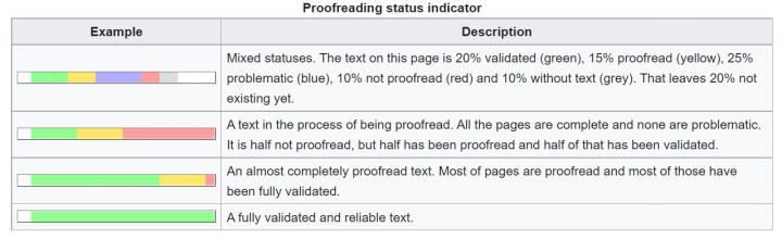 Table explaining proofreading statuses