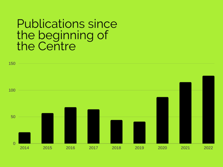 A graph displaying the growth of publications coming from the Centre since 2014.
