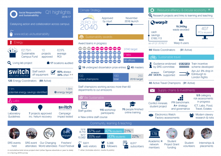 SRS Q1 2016/17 highlights Infographic