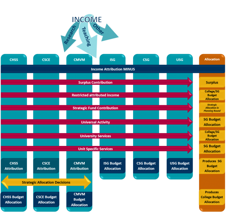 RA2018 resource allocation model workflow