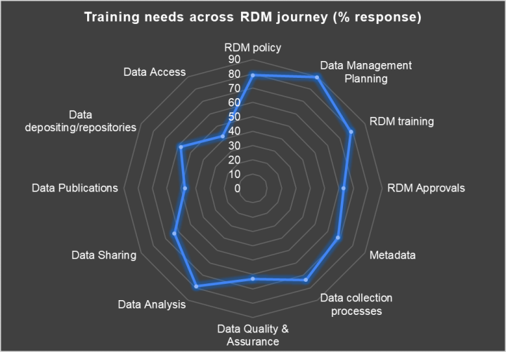 Spider diagram of research data management training needs