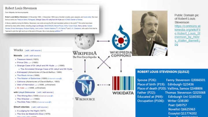 Graphic showing information about Robert Louis Stevenson linked across different Wikimedia Projects.